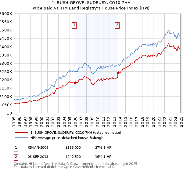 1, BUSH GROVE, SUDBURY, CO10 7HH: Price paid vs HM Land Registry's House Price Index