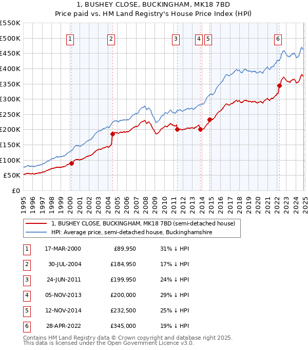 1, BUSHEY CLOSE, BUCKINGHAM, MK18 7BD: Price paid vs HM Land Registry's House Price Index