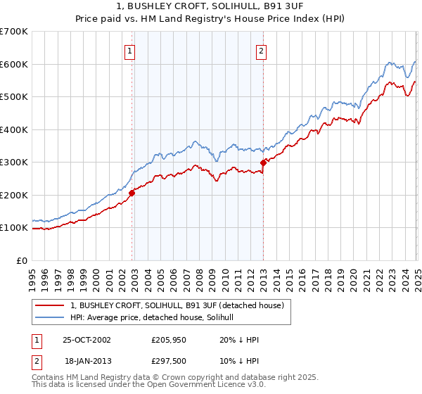 1, BUSHLEY CROFT, SOLIHULL, B91 3UF: Price paid vs HM Land Registry's House Price Index