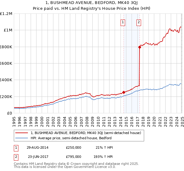 1, BUSHMEAD AVENUE, BEDFORD, MK40 3QJ: Price paid vs HM Land Registry's House Price Index