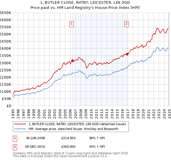 1, BUTLER CLOSE, RATBY, LEICESTER, LE6 0GD: Price paid vs HM Land Registry's House Price Index