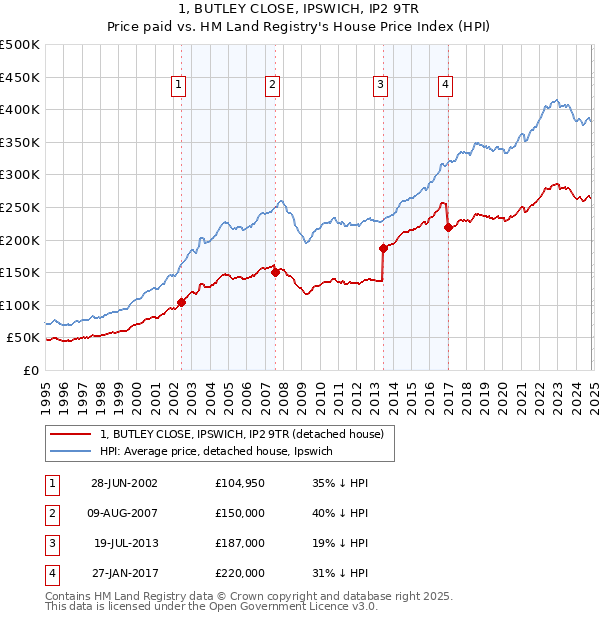 1, BUTLEY CLOSE, IPSWICH, IP2 9TR: Price paid vs HM Land Registry's House Price Index