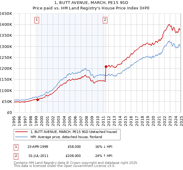 1, BUTT AVENUE, MARCH, PE15 9SD: Price paid vs HM Land Registry's House Price Index