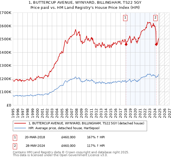 1, BUTTERCUP AVENUE, WYNYARD, BILLINGHAM, TS22 5GY: Price paid vs HM Land Registry's House Price Index