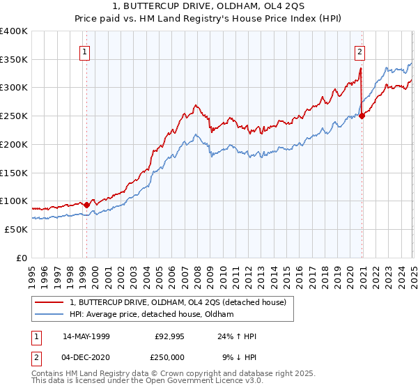 1, BUTTERCUP DRIVE, OLDHAM, OL4 2QS: Price paid vs HM Land Registry's House Price Index