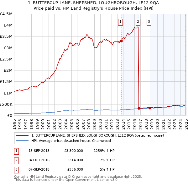 1, BUTTERCUP LANE, SHEPSHED, LOUGHBOROUGH, LE12 9QA: Price paid vs HM Land Registry's House Price Index