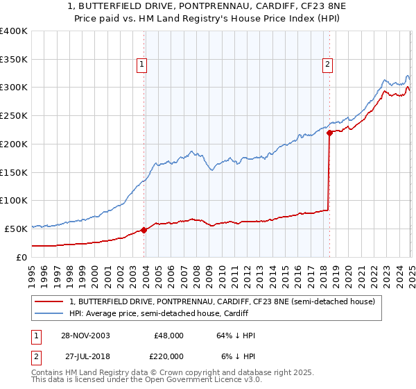 1, BUTTERFIELD DRIVE, PONTPRENNAU, CARDIFF, CF23 8NE: Price paid vs HM Land Registry's House Price Index