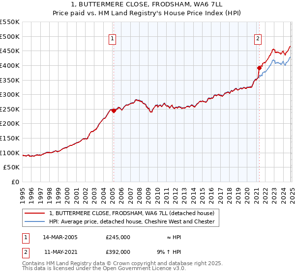 1, BUTTERMERE CLOSE, FRODSHAM, WA6 7LL: Price paid vs HM Land Registry's House Price Index