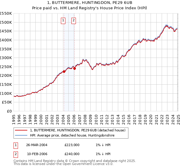 1, BUTTERMERE, HUNTINGDON, PE29 6UB: Price paid vs HM Land Registry's House Price Index