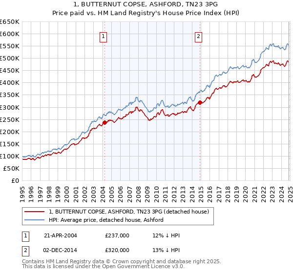 1, BUTTERNUT COPSE, ASHFORD, TN23 3PG: Price paid vs HM Land Registry's House Price Index