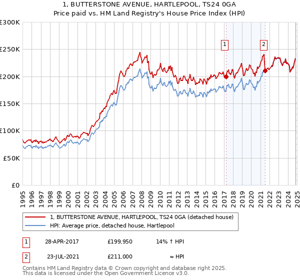 1, BUTTERSTONE AVENUE, HARTLEPOOL, TS24 0GA: Price paid vs HM Land Registry's House Price Index