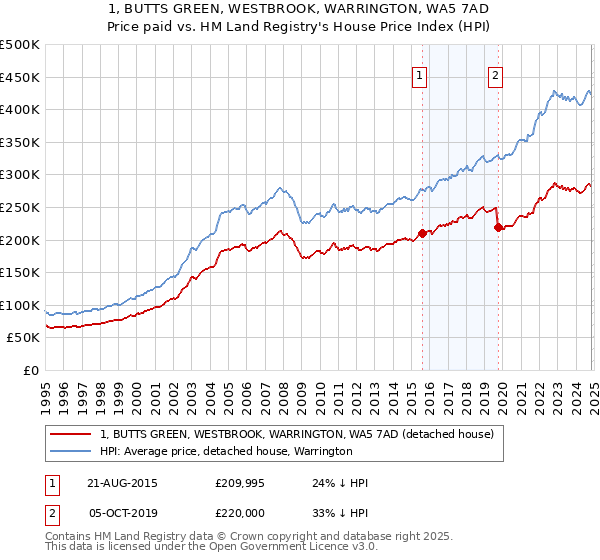 1, BUTTS GREEN, WESTBROOK, WARRINGTON, WA5 7AD: Price paid vs HM Land Registry's House Price Index