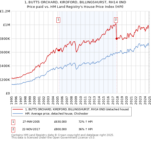 1, BUTTS ORCHARD, KIRDFORD, BILLINGSHURST, RH14 0ND: Price paid vs HM Land Registry's House Price Index