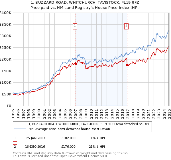 1, BUZZARD ROAD, WHITCHURCH, TAVISTOCK, PL19 9FZ: Price paid vs HM Land Registry's House Price Index