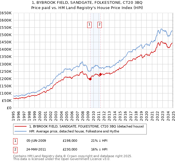 1, BYBROOK FIELD, SANDGATE, FOLKESTONE, CT20 3BQ: Price paid vs HM Land Registry's House Price Index