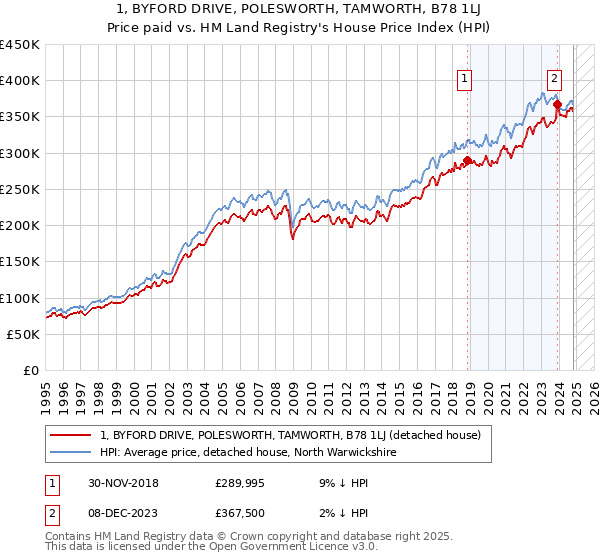 1, BYFORD DRIVE, POLESWORTH, TAMWORTH, B78 1LJ: Price paid vs HM Land Registry's House Price Index