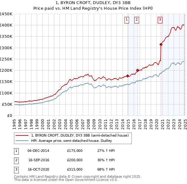 1, BYRON CROFT, DUDLEY, DY3 3BB: Price paid vs HM Land Registry's House Price Index