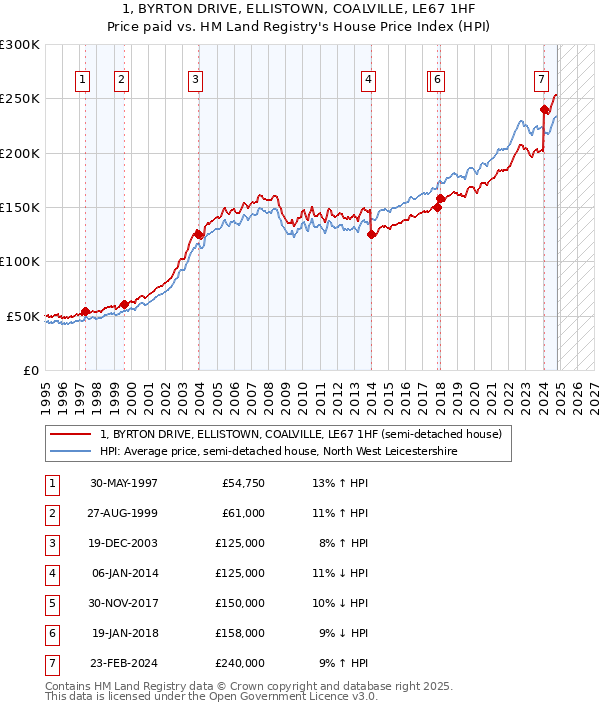 1, BYRTON DRIVE, ELLISTOWN, COALVILLE, LE67 1HF: Price paid vs HM Land Registry's House Price Index