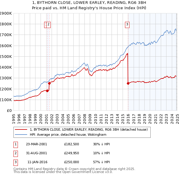 1, BYTHORN CLOSE, LOWER EARLEY, READING, RG6 3BH: Price paid vs HM Land Registry's House Price Index