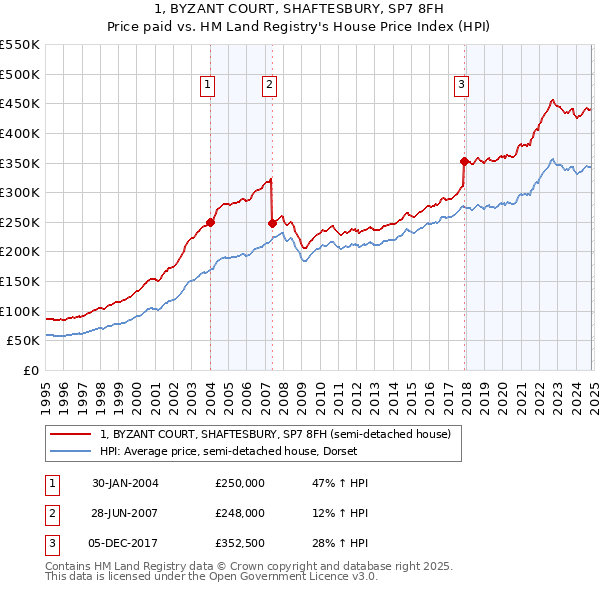 1, BYZANT COURT, SHAFTESBURY, SP7 8FH: Price paid vs HM Land Registry's House Price Index