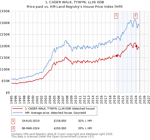 1, CADER WALK, TYWYN, LL36 0DB: Price paid vs HM Land Registry's House Price Index