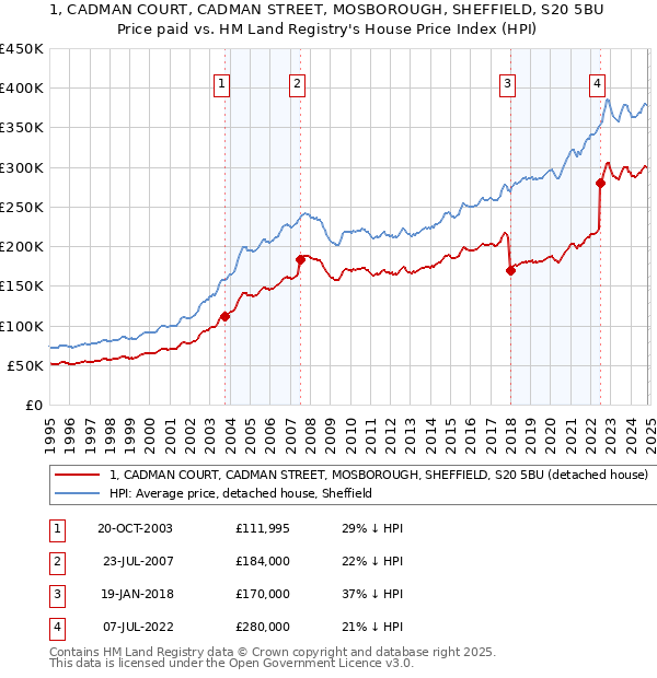 1, CADMAN COURT, CADMAN STREET, MOSBOROUGH, SHEFFIELD, S20 5BU: Price paid vs HM Land Registry's House Price Index