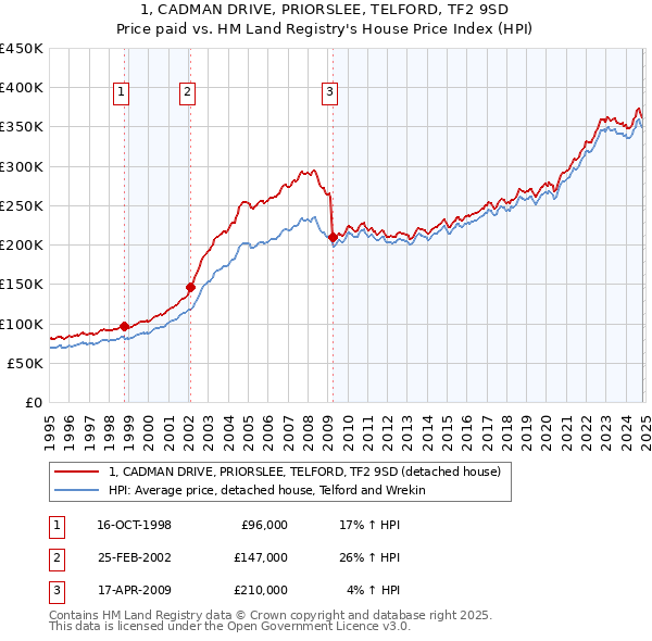 1, CADMAN DRIVE, PRIORSLEE, TELFORD, TF2 9SD: Price paid vs HM Land Registry's House Price Index