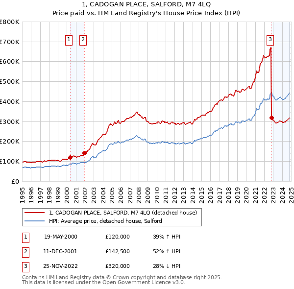 1, CADOGAN PLACE, SALFORD, M7 4LQ: Price paid vs HM Land Registry's House Price Index