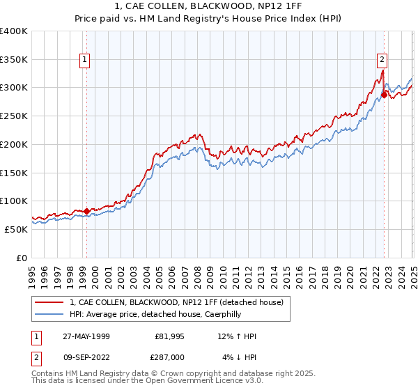 1, CAE COLLEN, BLACKWOOD, NP12 1FF: Price paid vs HM Land Registry's House Price Index