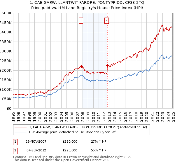 1, CAE GARW, LLANTWIT FARDRE, PONTYPRIDD, CF38 2TQ: Price paid vs HM Land Registry's House Price Index