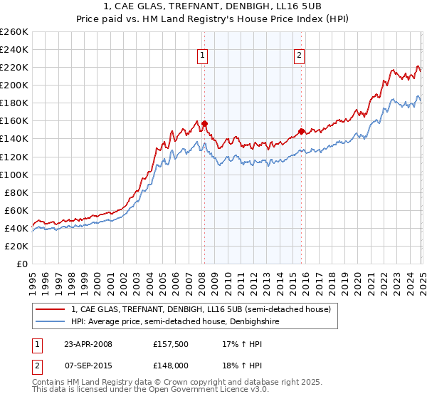 1, CAE GLAS, TREFNANT, DENBIGH, LL16 5UB: Price paid vs HM Land Registry's House Price Index