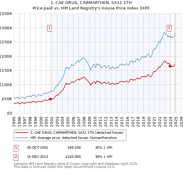 1, CAE GRUG, CARMARTHEN, SA31 1TH: Price paid vs HM Land Registry's House Price Index