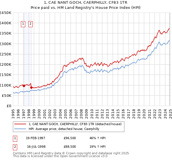 1, CAE NANT GOCH, CAERPHILLY, CF83 1TR: Price paid vs HM Land Registry's House Price Index