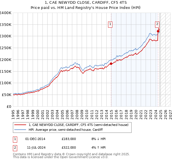 1, CAE NEWYDD CLOSE, CARDIFF, CF5 4TS: Price paid vs HM Land Registry's House Price Index