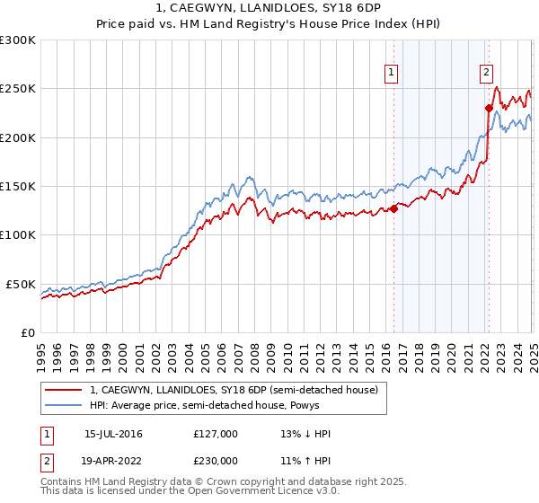 1, CAEGWYN, LLANIDLOES, SY18 6DP: Price paid vs HM Land Registry's House Price Index