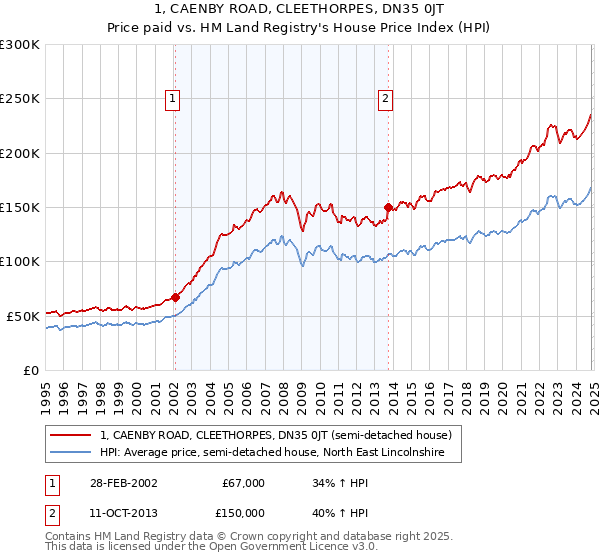 1, CAENBY ROAD, CLEETHORPES, DN35 0JT: Price paid vs HM Land Registry's House Price Index