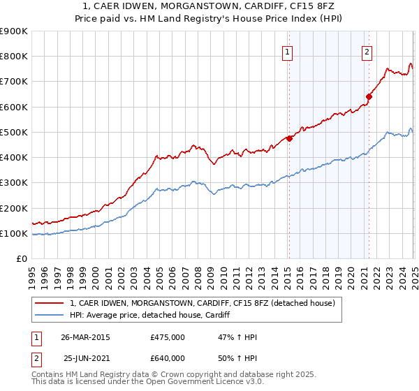 1, CAER IDWEN, MORGANSTOWN, CARDIFF, CF15 8FZ: Price paid vs HM Land Registry's House Price Index