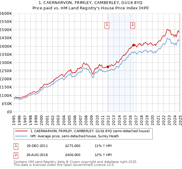 1, CAERNARVON, FRIMLEY, CAMBERLEY, GU16 8YQ: Price paid vs HM Land Registry's House Price Index