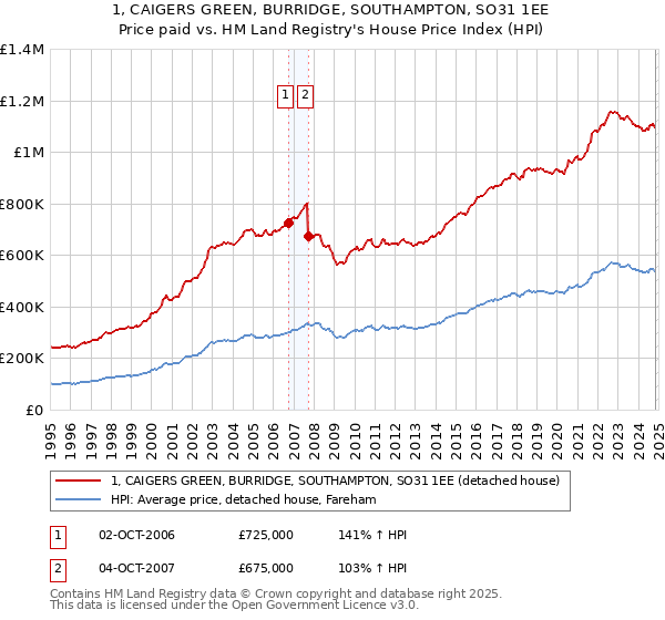 1, CAIGERS GREEN, BURRIDGE, SOUTHAMPTON, SO31 1EE: Price paid vs HM Land Registry's House Price Index