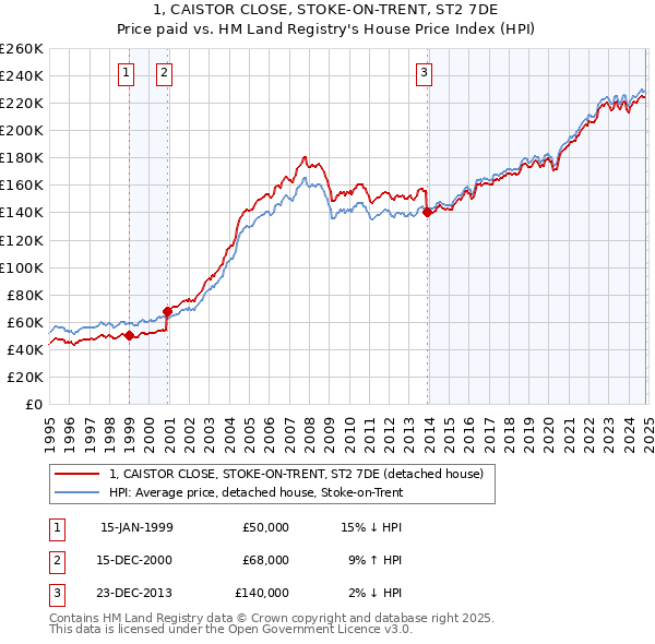 1, CAISTOR CLOSE, STOKE-ON-TRENT, ST2 7DE: Price paid vs HM Land Registry's House Price Index