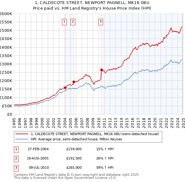 1, CALDECOTE STREET, NEWPORT PAGNELL, MK16 0BU: Price paid vs HM Land Registry's House Price Index