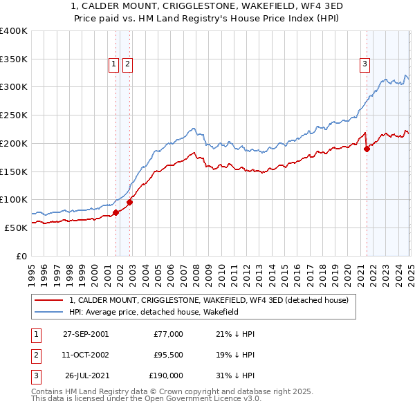 1, CALDER MOUNT, CRIGGLESTONE, WAKEFIELD, WF4 3ED: Price paid vs HM Land Registry's House Price Index