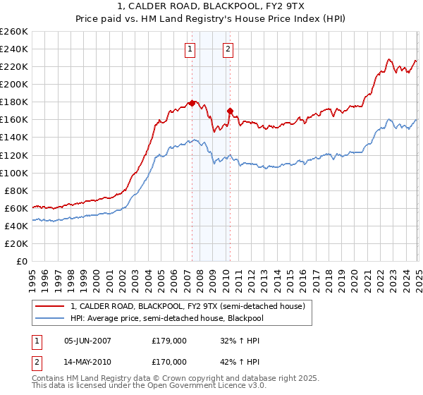 1, CALDER ROAD, BLACKPOOL, FY2 9TX: Price paid vs HM Land Registry's House Price Index