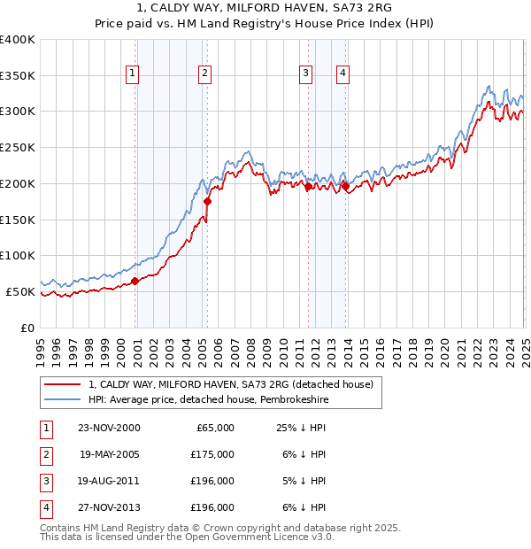 1, CALDY WAY, MILFORD HAVEN, SA73 2RG: Price paid vs HM Land Registry's House Price Index