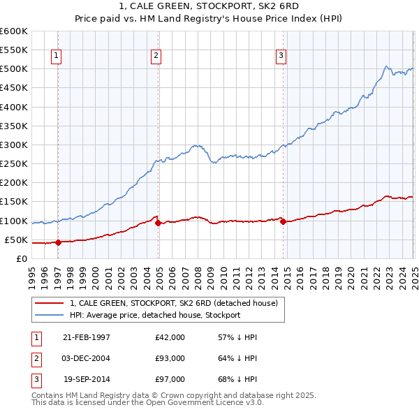 1, CALE GREEN, STOCKPORT, SK2 6RD: Price paid vs HM Land Registry's House Price Index