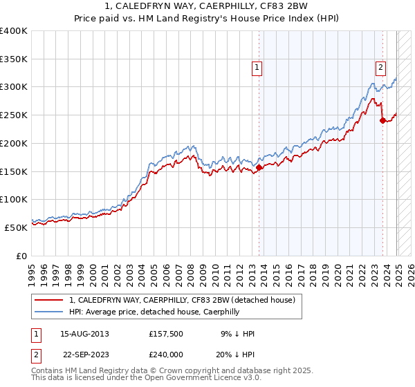 1, CALEDFRYN WAY, CAERPHILLY, CF83 2BW: Price paid vs HM Land Registry's House Price Index