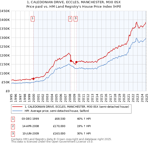 1, CALEDONIAN DRIVE, ECCLES, MANCHESTER, M30 0SX: Price paid vs HM Land Registry's House Price Index