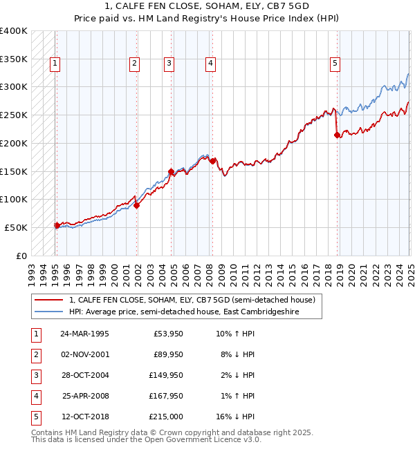 1, CALFE FEN CLOSE, SOHAM, ELY, CB7 5GD: Price paid vs HM Land Registry's House Price Index