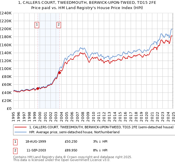 1, CALLERS COURT, TWEEDMOUTH, BERWICK-UPON-TWEED, TD15 2FE: Price paid vs HM Land Registry's House Price Index