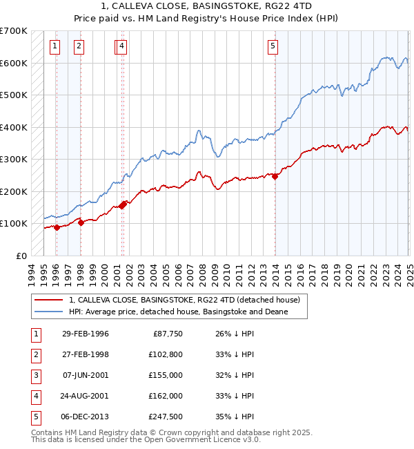 1, CALLEVA CLOSE, BASINGSTOKE, RG22 4TD: Price paid vs HM Land Registry's House Price Index